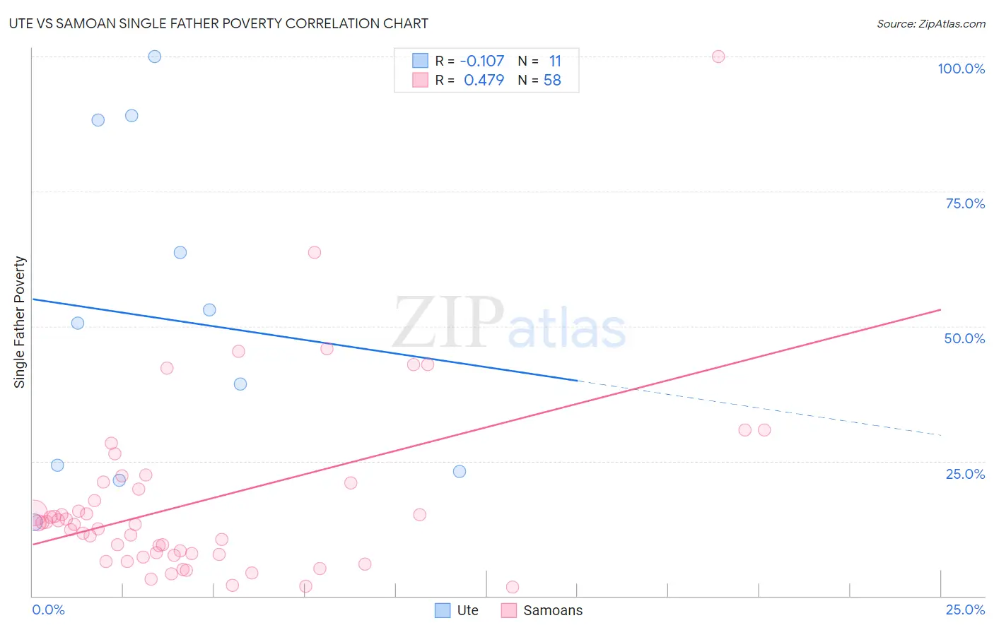 Ute vs Samoan Single Father Poverty