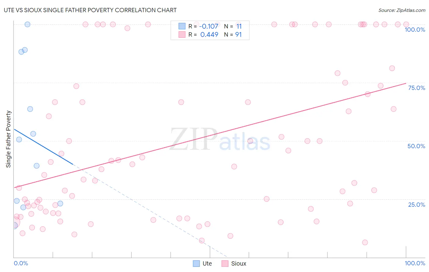 Ute vs Sioux Single Father Poverty