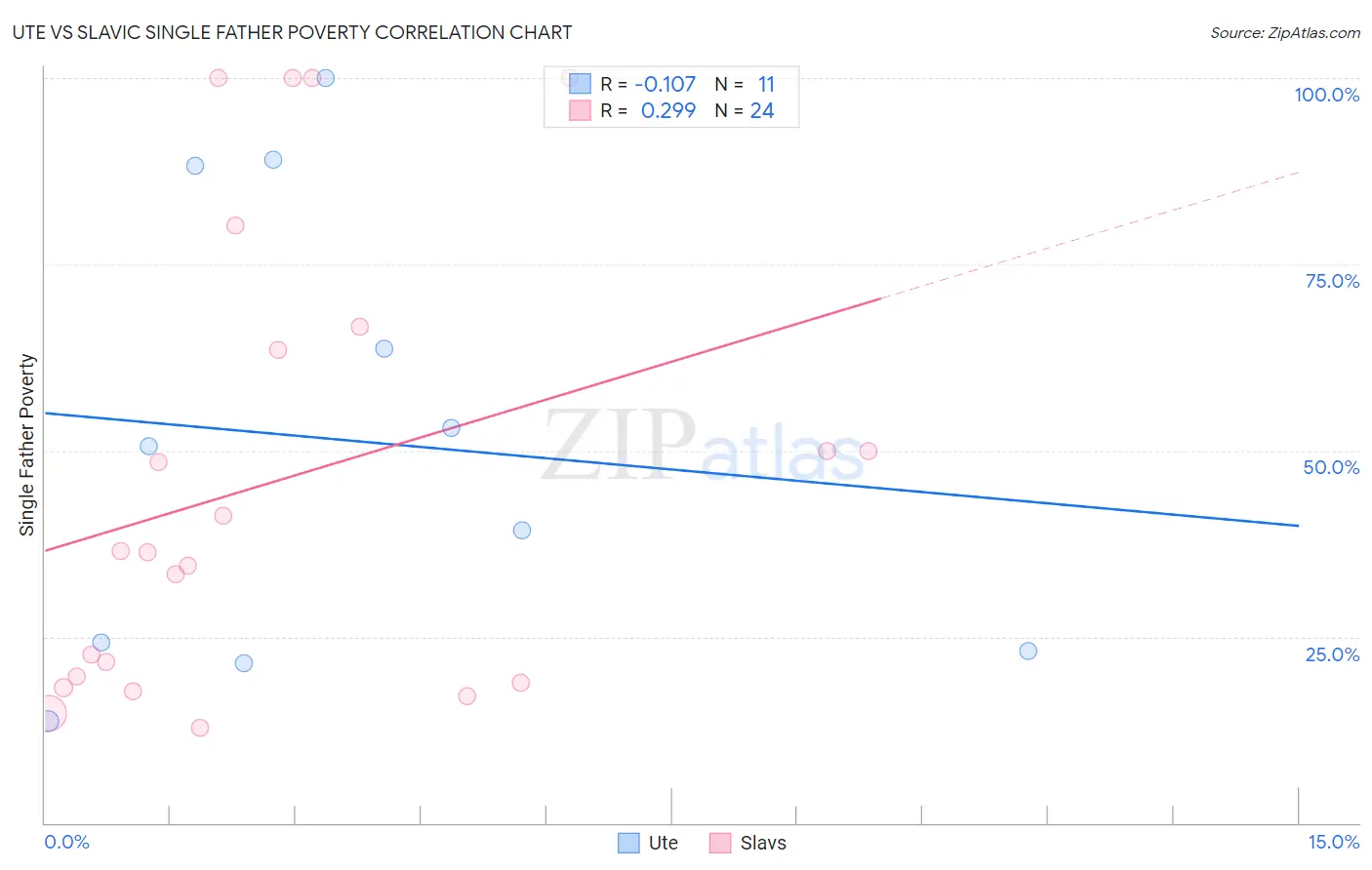 Ute vs Slavic Single Father Poverty