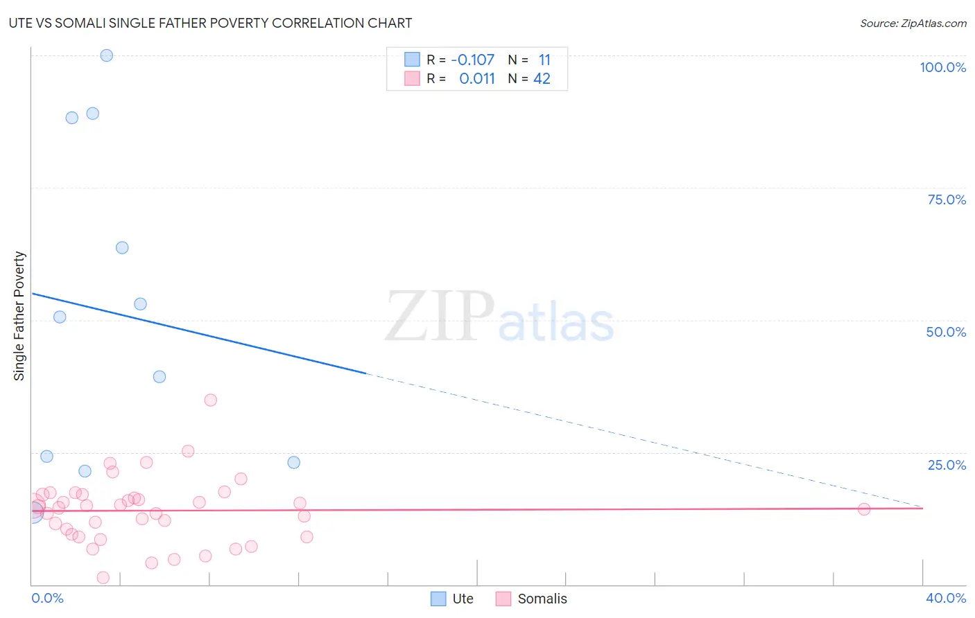 Ute vs Somali Single Father Poverty