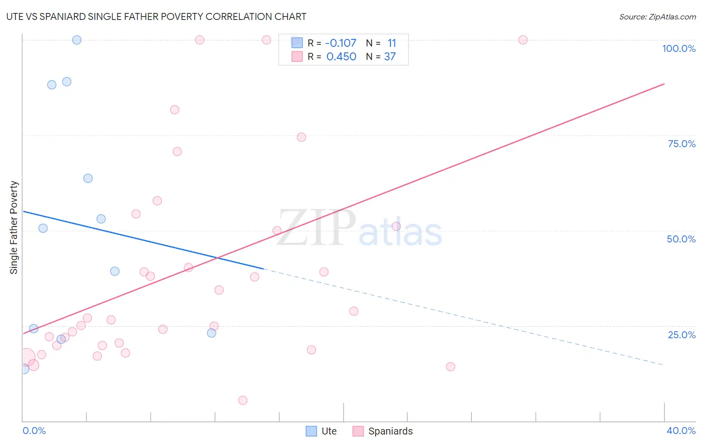 Ute vs Spaniard Single Father Poverty