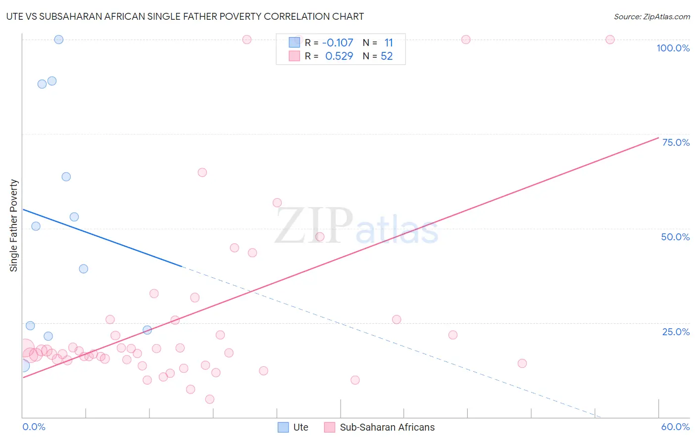 Ute vs Subsaharan African Single Father Poverty