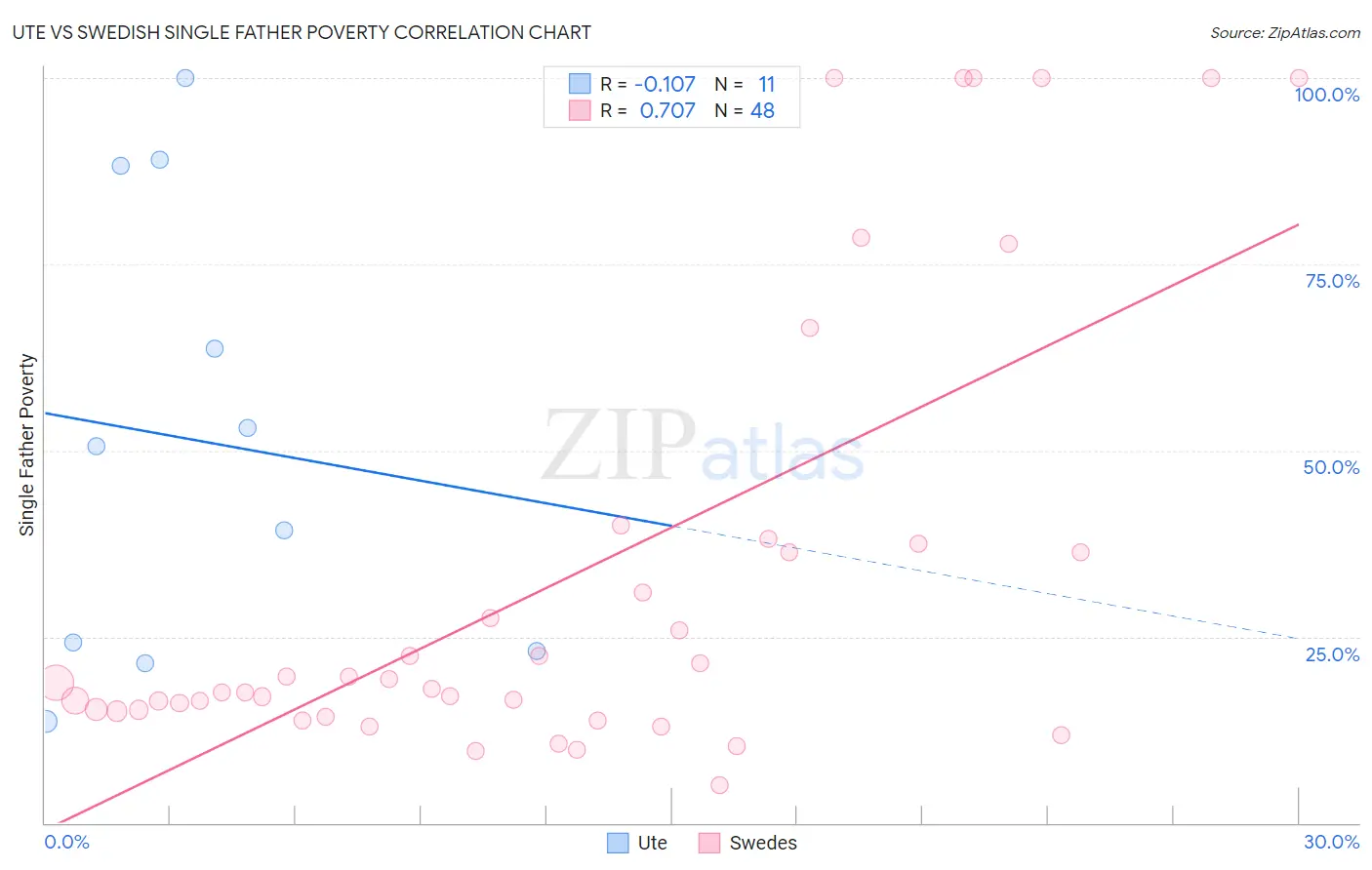 Ute vs Swedish Single Father Poverty