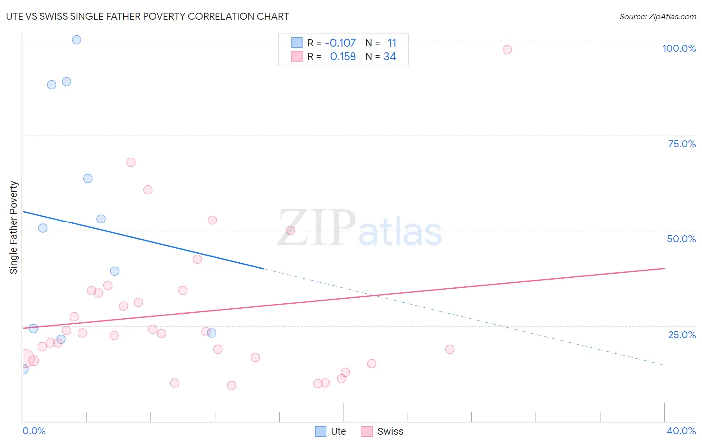 Ute vs Swiss Single Father Poverty