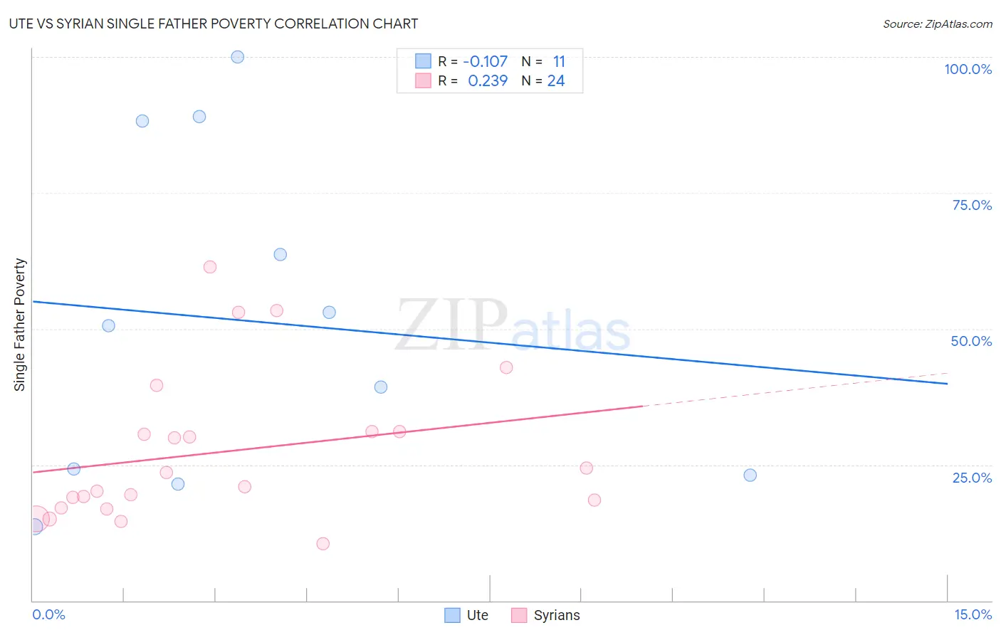 Ute vs Syrian Single Father Poverty