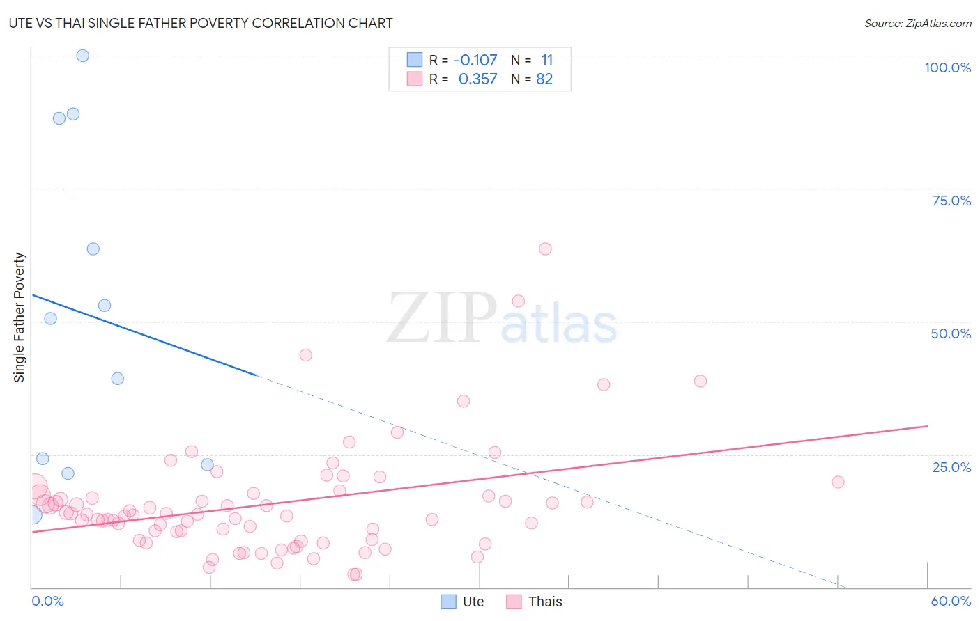 Ute vs Thai Single Father Poverty