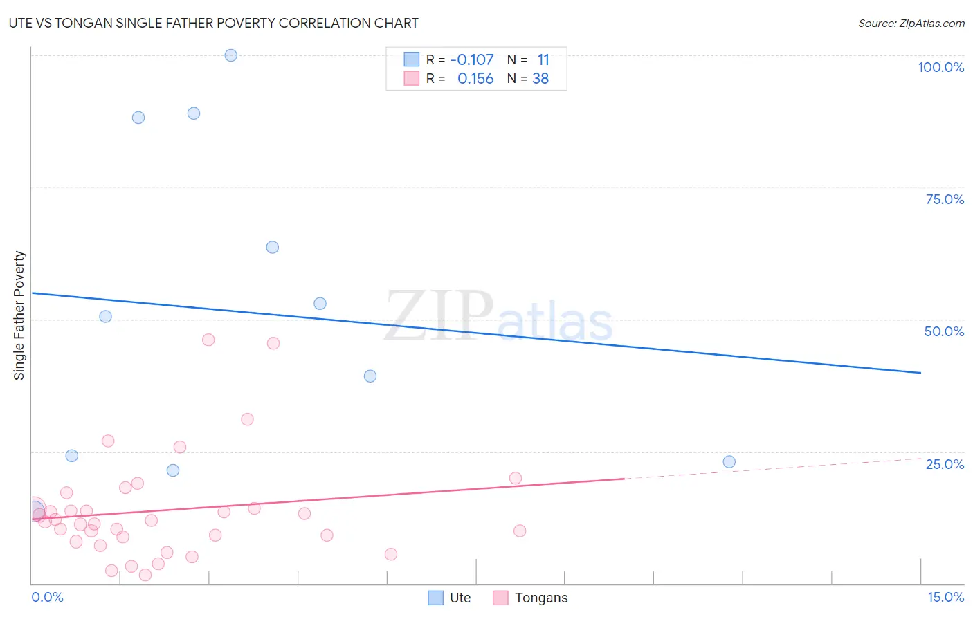 Ute vs Tongan Single Father Poverty