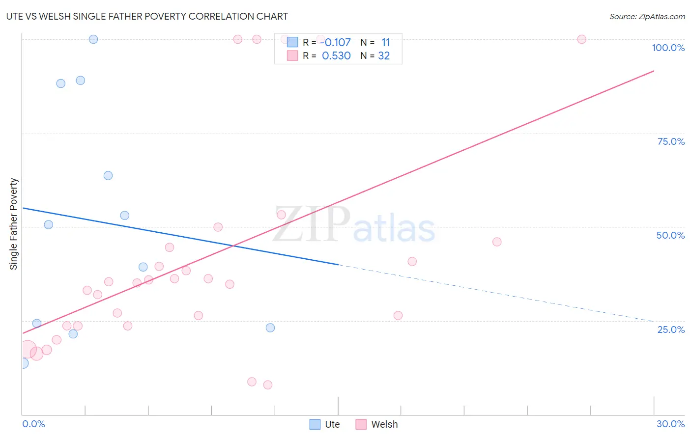 Ute vs Welsh Single Father Poverty