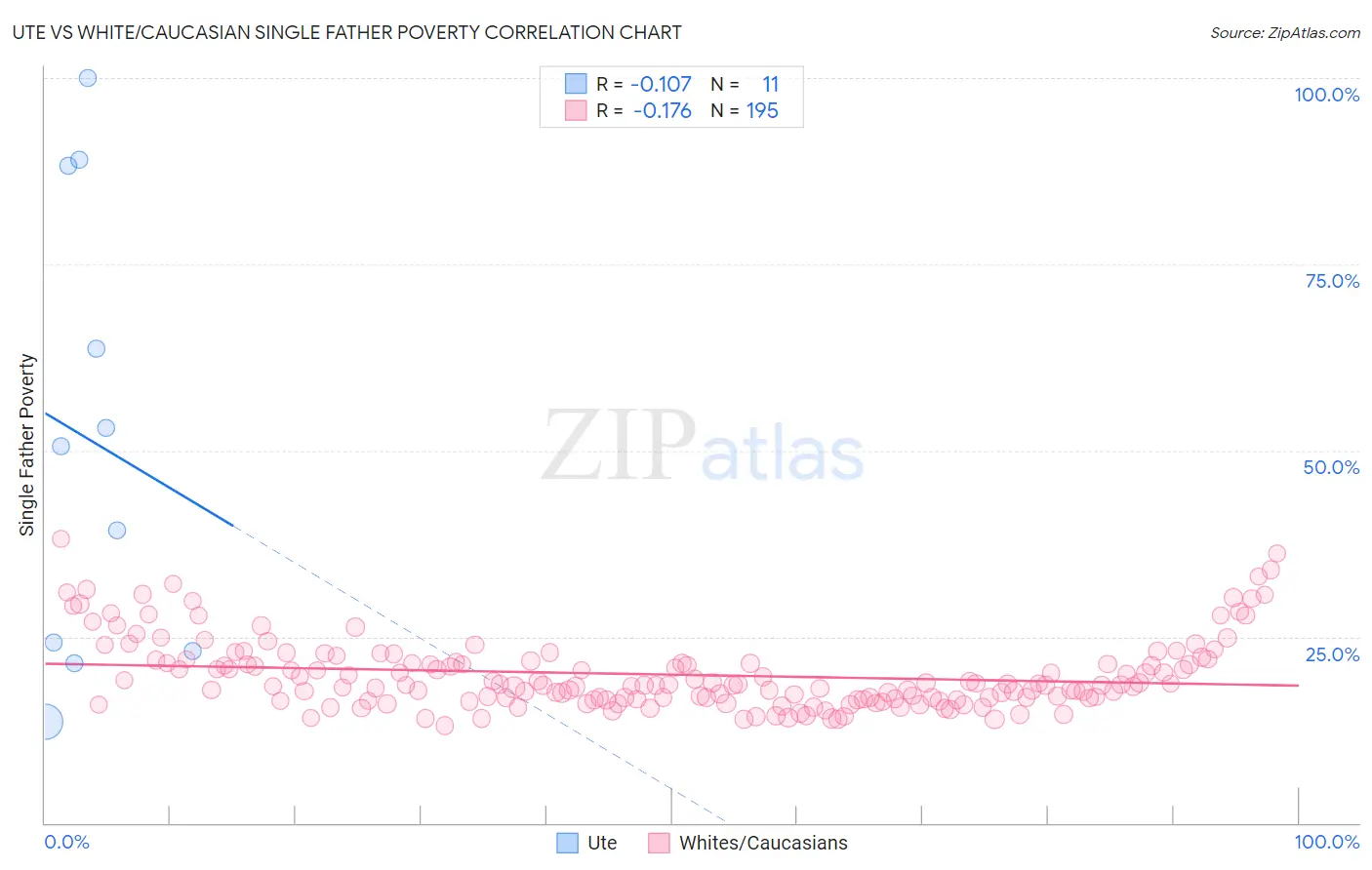 Ute vs White/Caucasian Single Father Poverty