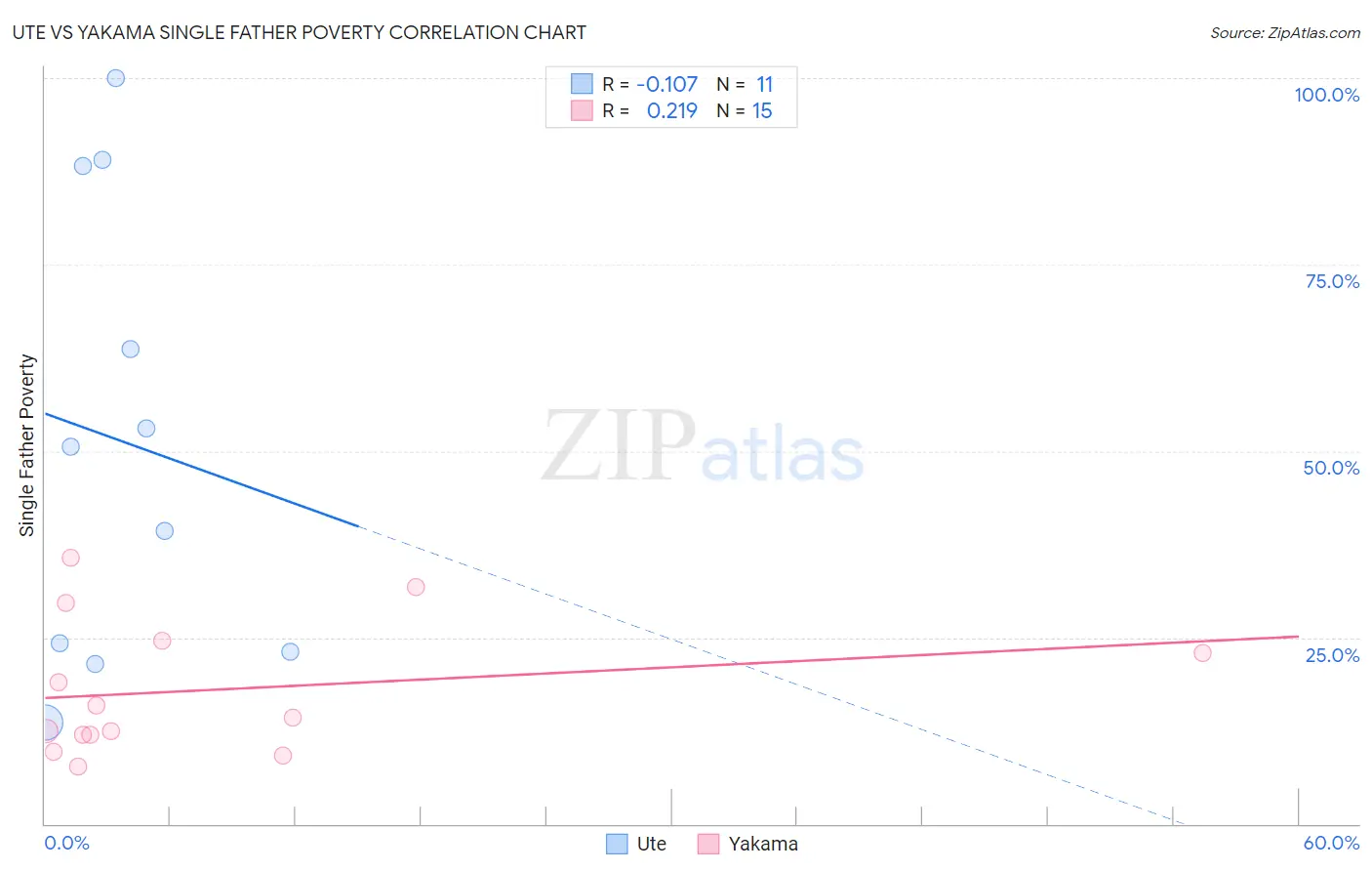 Ute vs Yakama Single Father Poverty