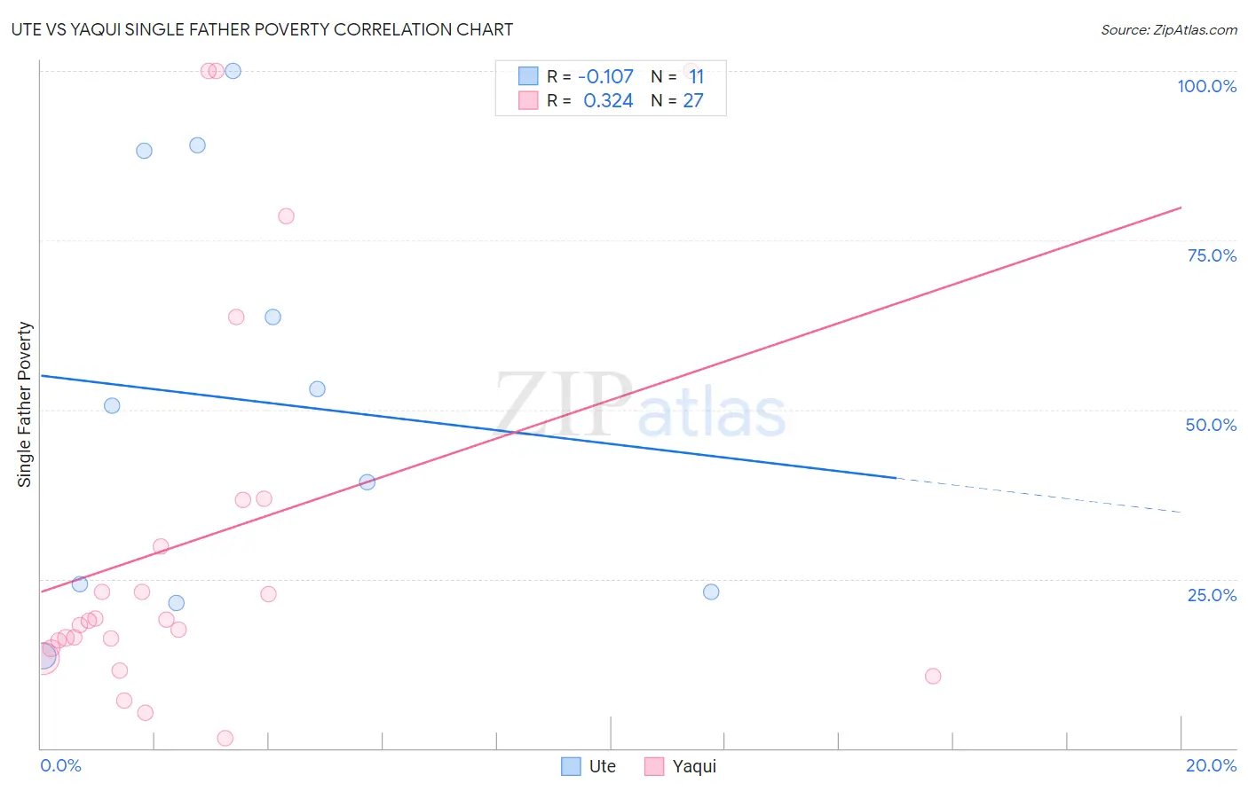 Ute vs Yaqui Single Father Poverty