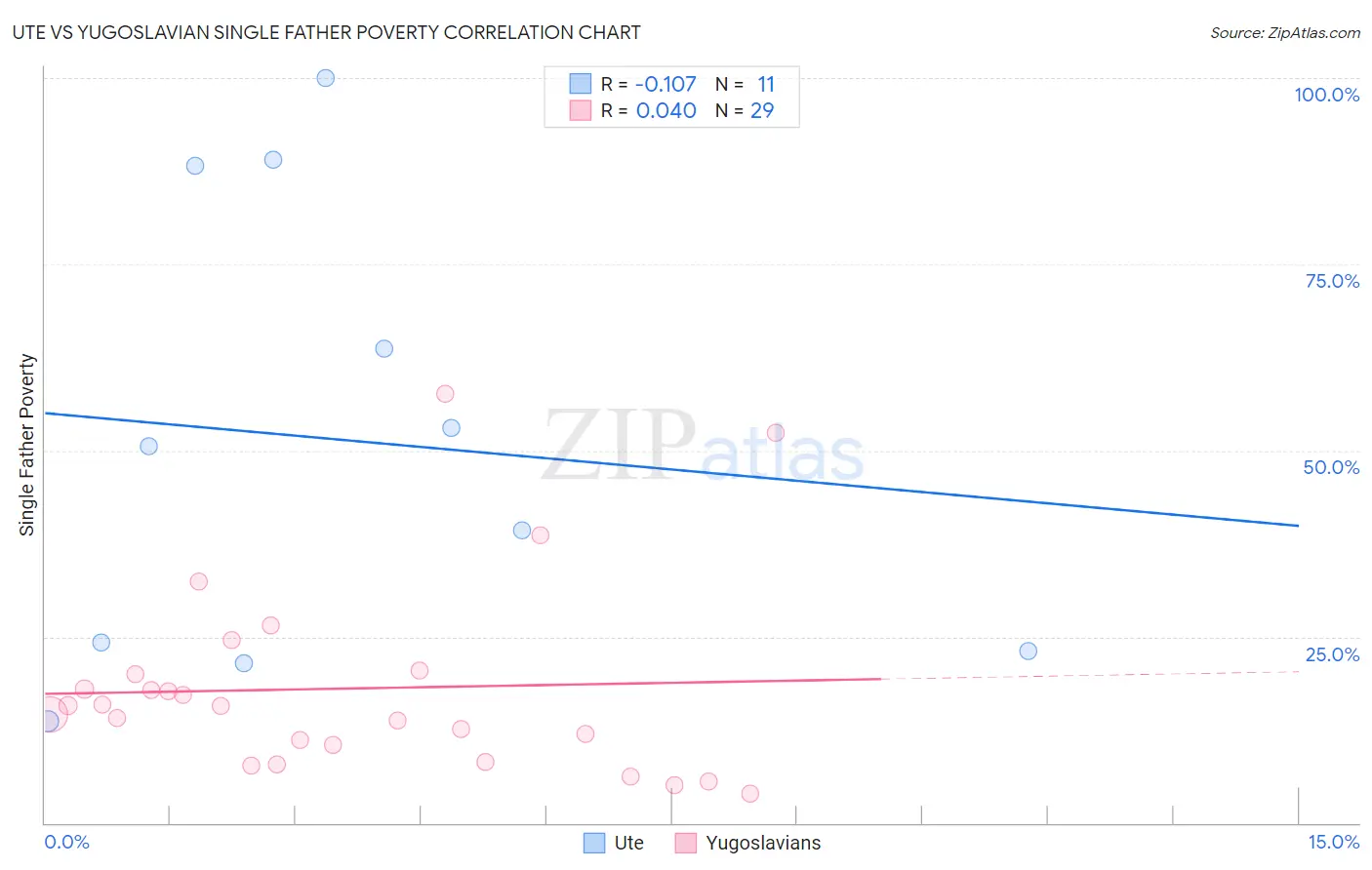 Ute vs Yugoslavian Single Father Poverty