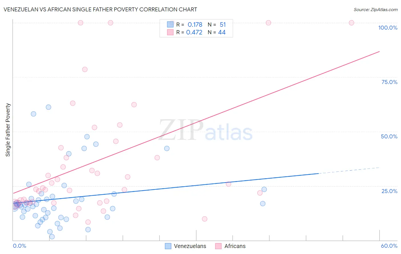 Venezuelan vs African Single Father Poverty