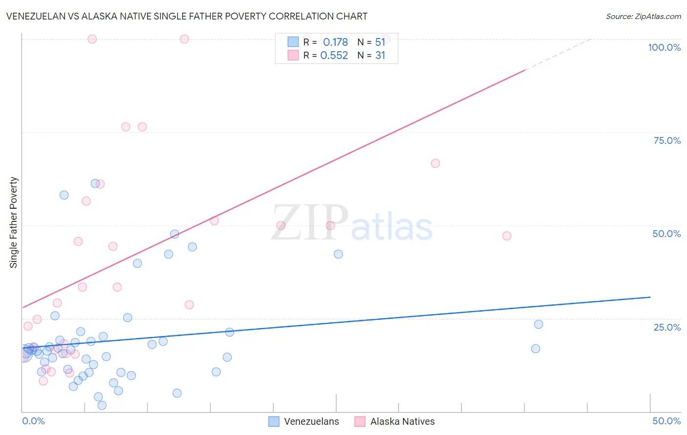 Venezuelan vs Alaska Native Single Father Poverty