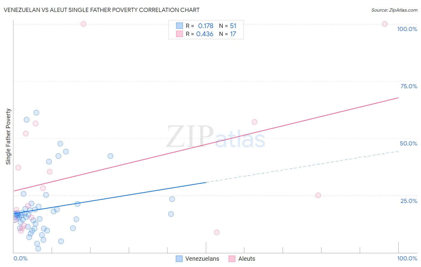 Venezuelan vs Aleut Single Father Poverty