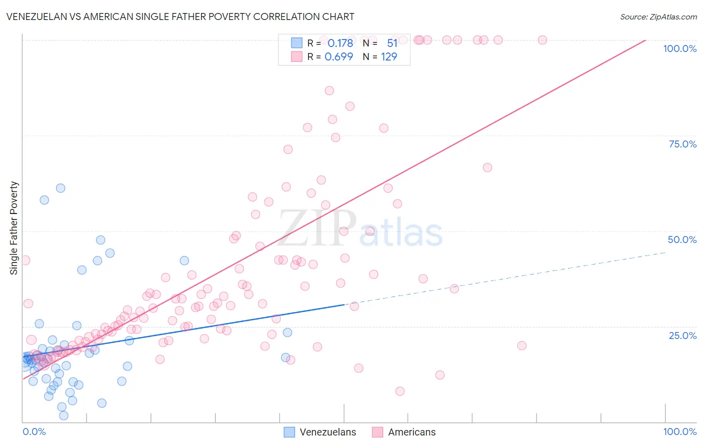Venezuelan vs American Single Father Poverty