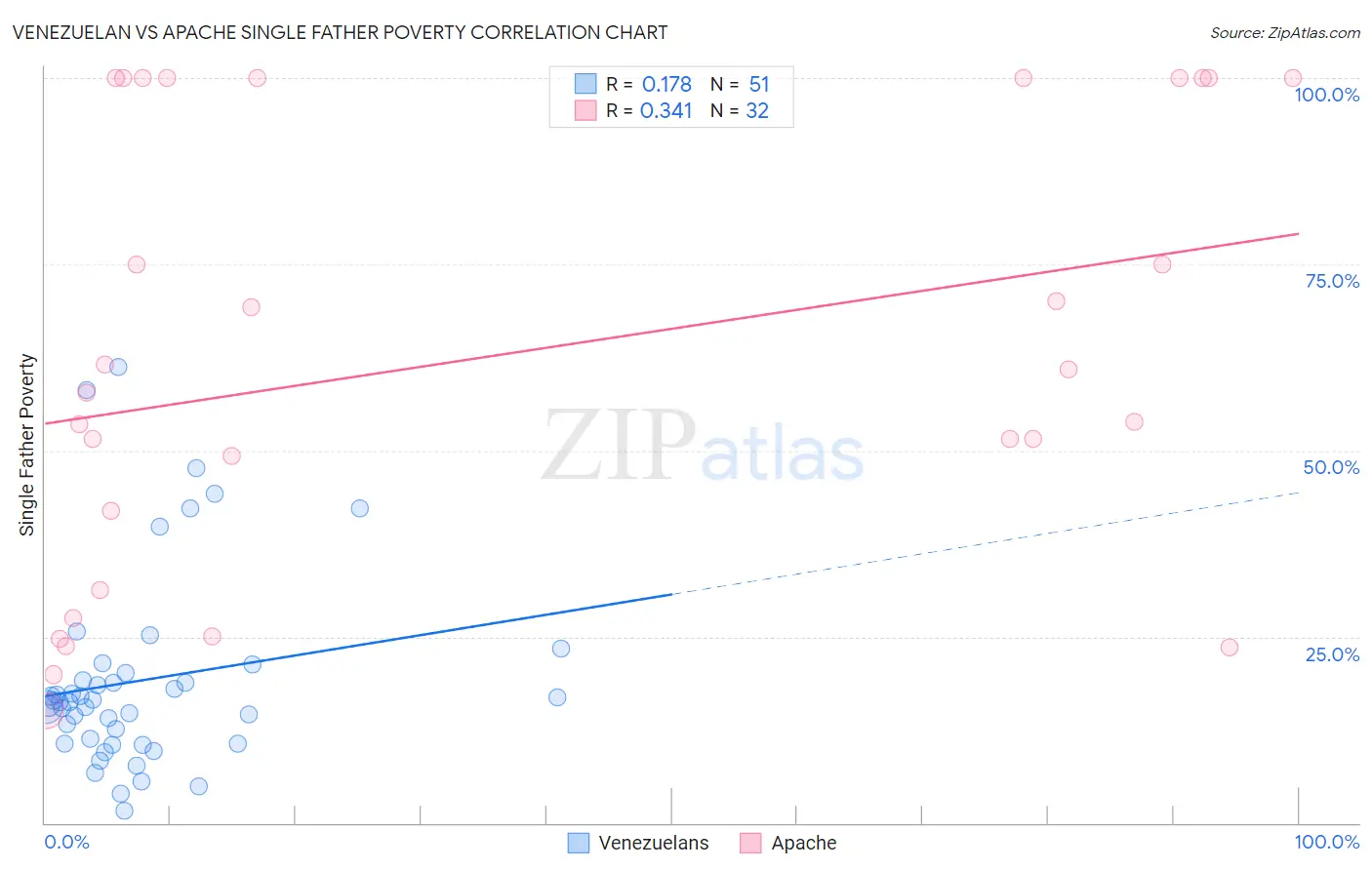 Venezuelan vs Apache Single Father Poverty