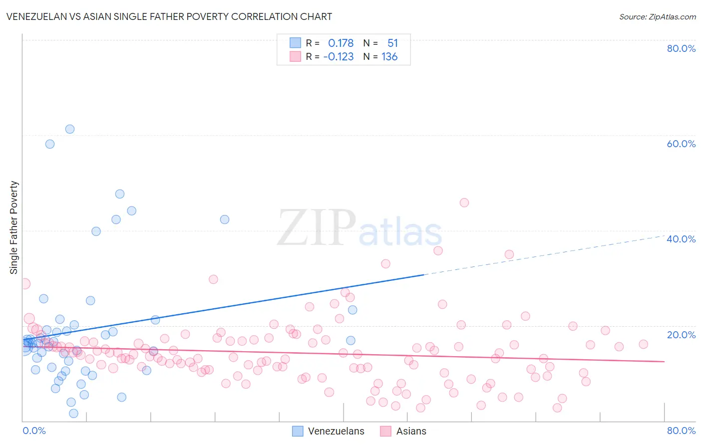 Venezuelan vs Asian Single Father Poverty