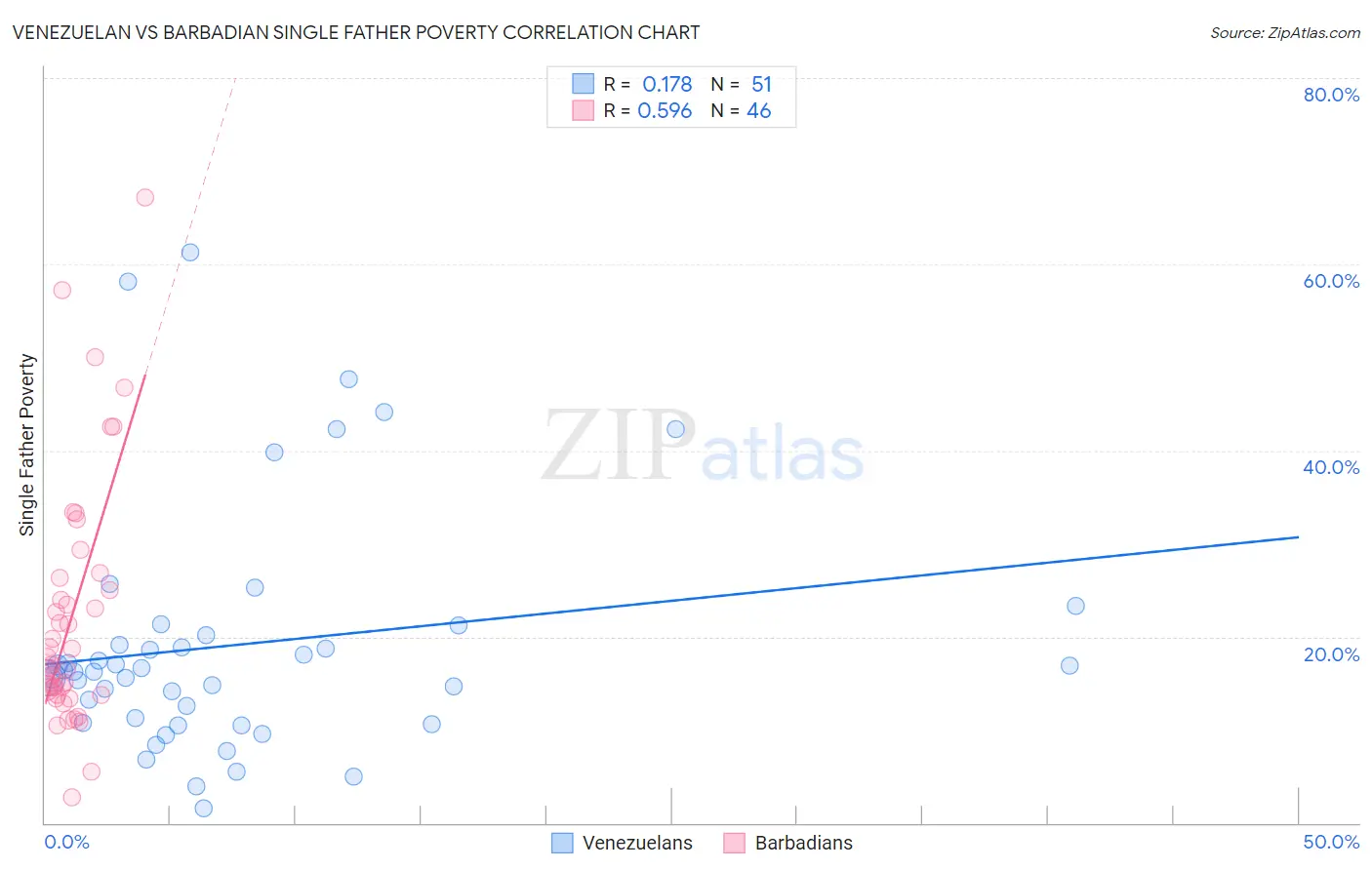 Venezuelan vs Barbadian Single Father Poverty