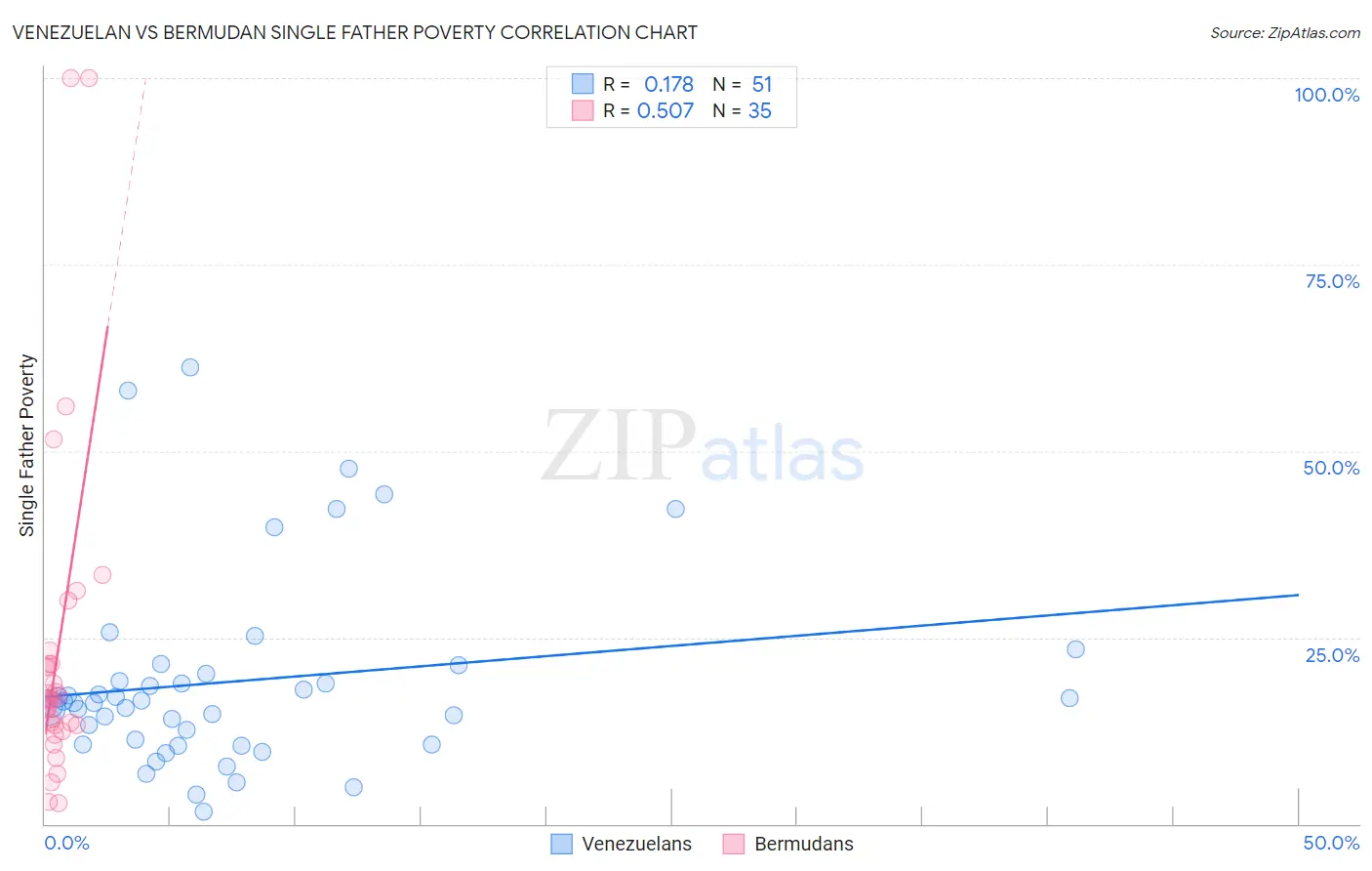 Venezuelan vs Bermudan Single Father Poverty