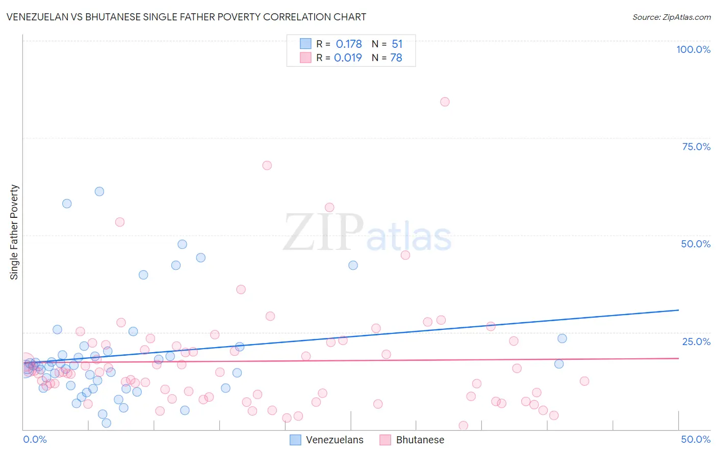Venezuelan vs Bhutanese Single Father Poverty