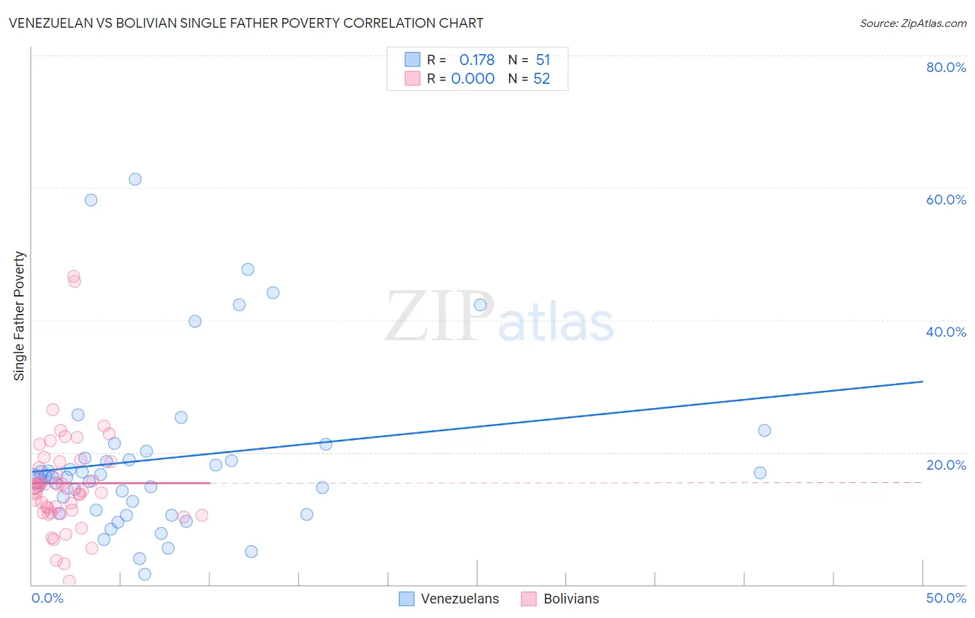 Venezuelan vs Bolivian Single Father Poverty
