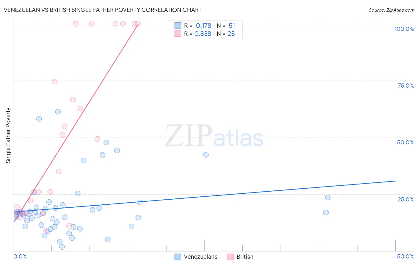 Venezuelan vs British Single Father Poverty