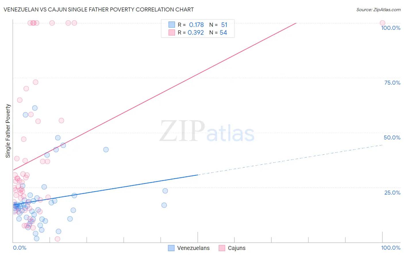 Venezuelan vs Cajun Single Father Poverty