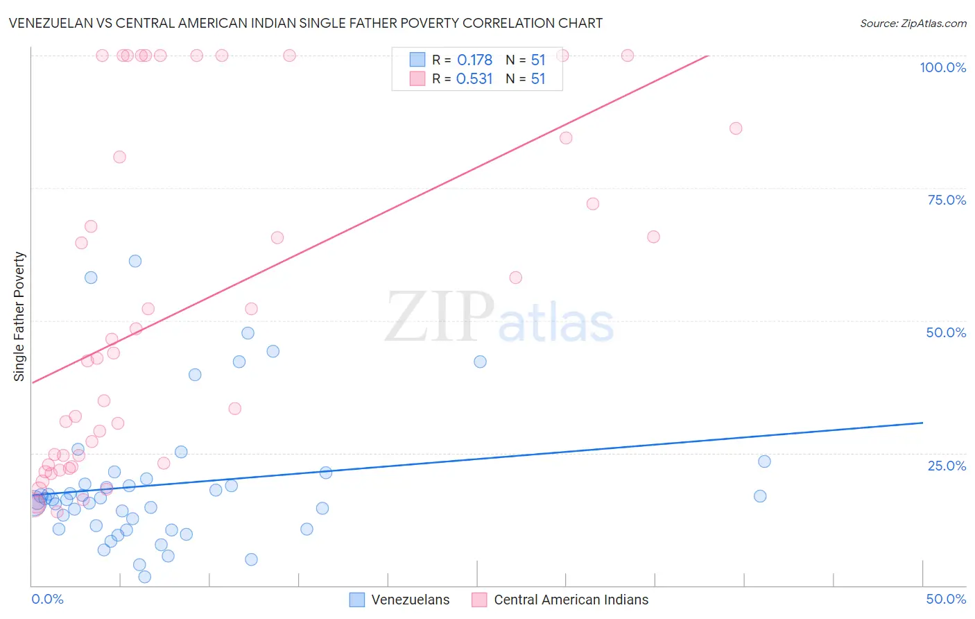 Venezuelan vs Central American Indian Single Father Poverty