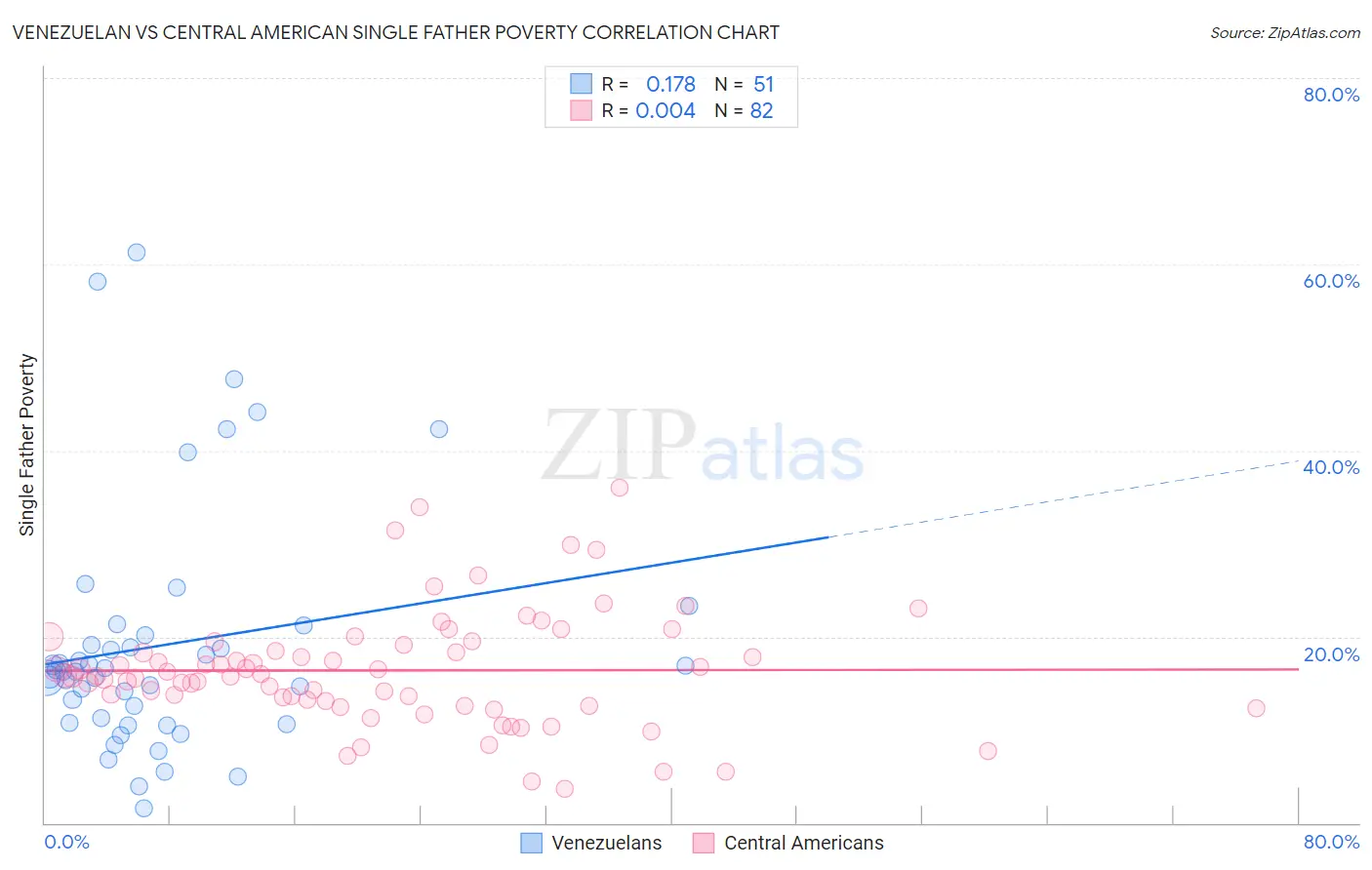 Venezuelan vs Central American Single Father Poverty