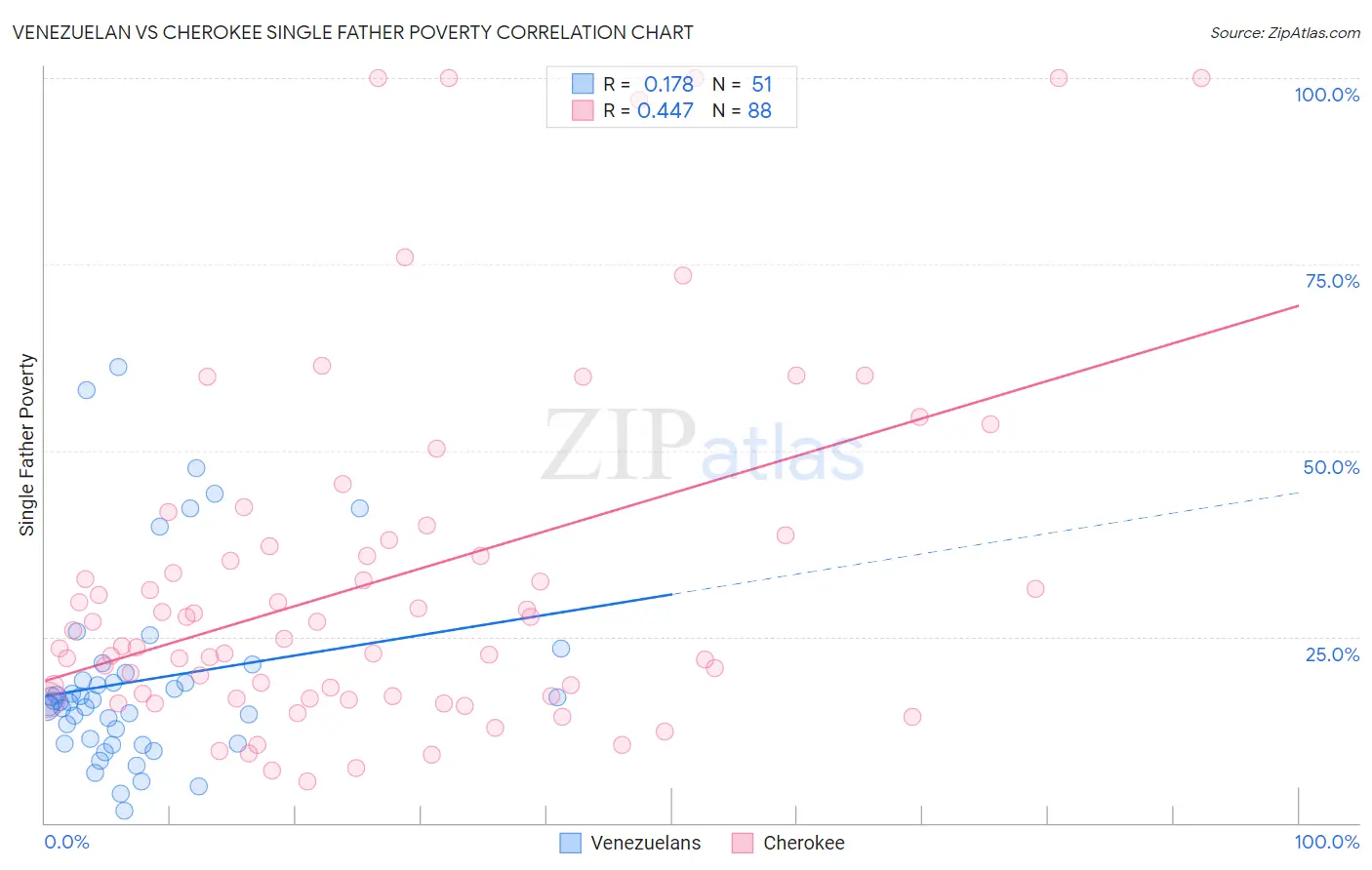 Venezuelan vs Cherokee Single Father Poverty