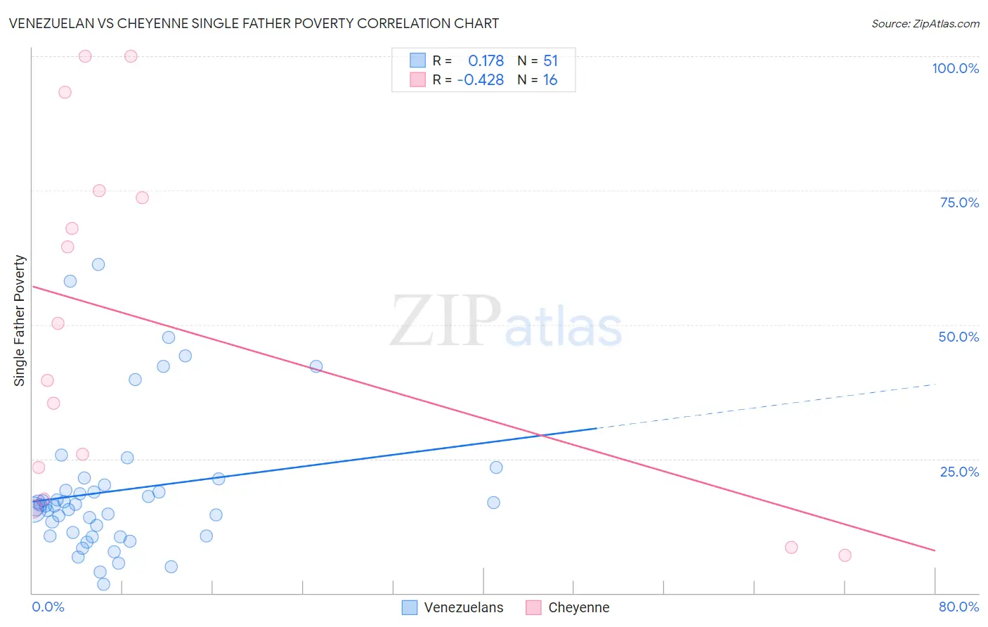 Venezuelan vs Cheyenne Single Father Poverty