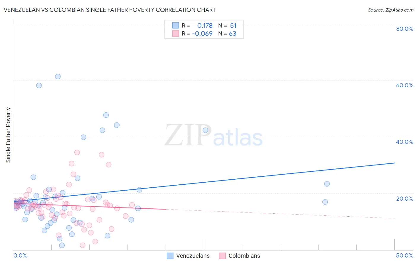 Venezuelan vs Colombian Single Father Poverty
