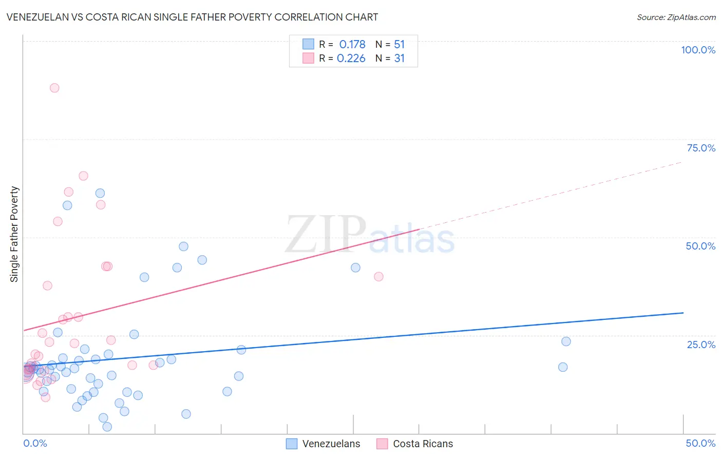 Venezuelan vs Costa Rican Single Father Poverty