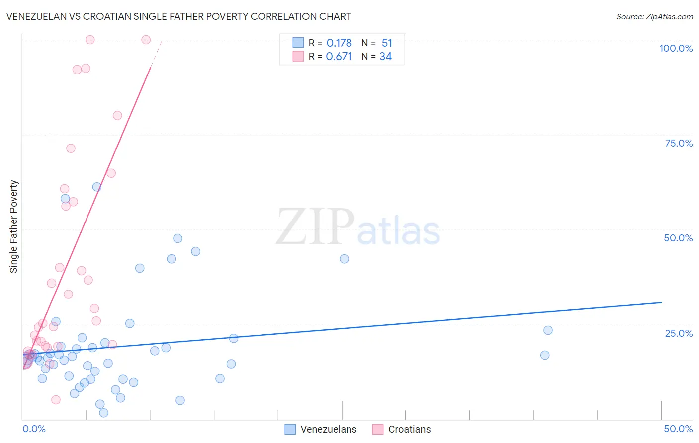 Venezuelan vs Croatian Single Father Poverty