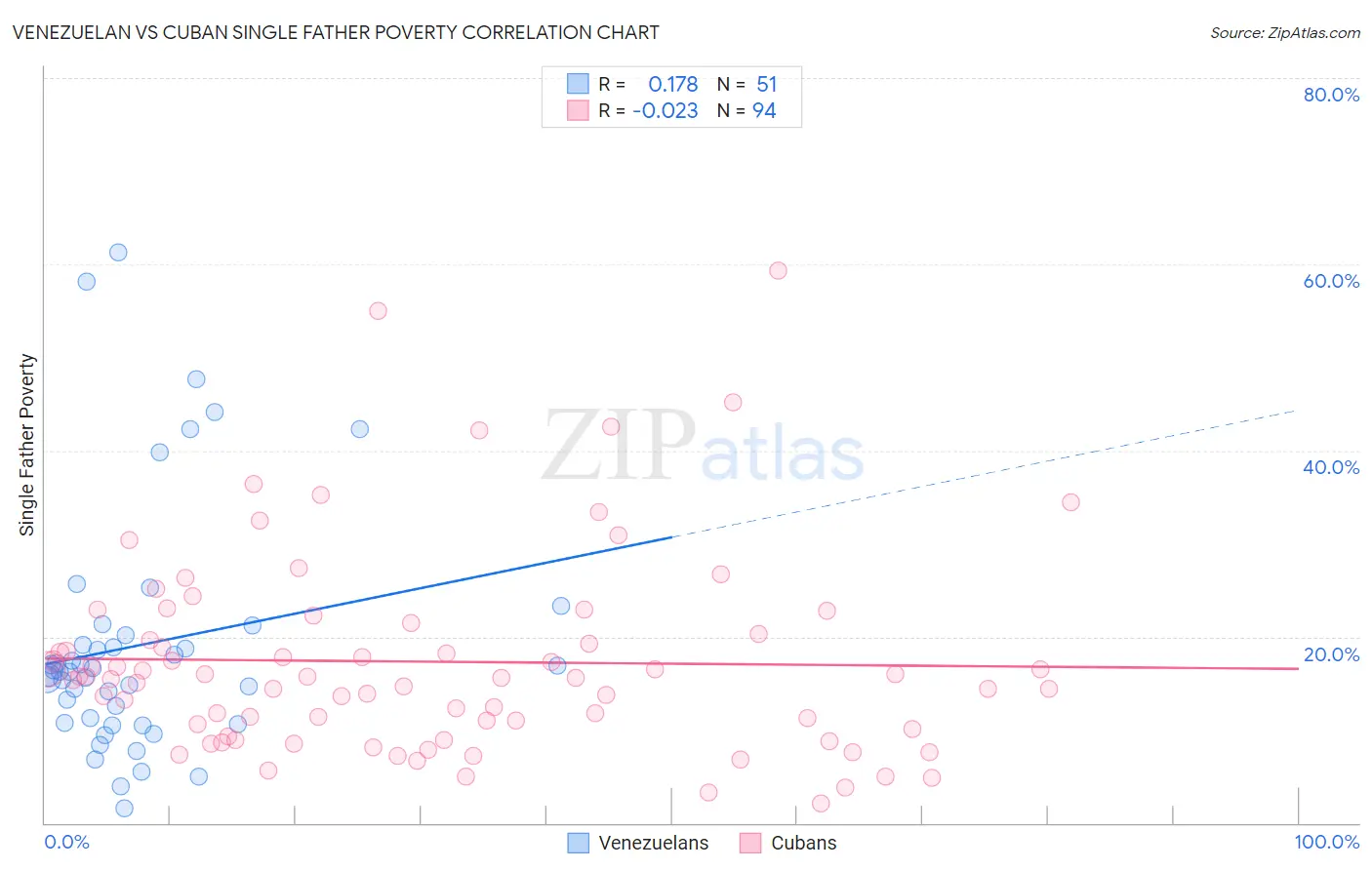 Venezuelan vs Cuban Single Father Poverty