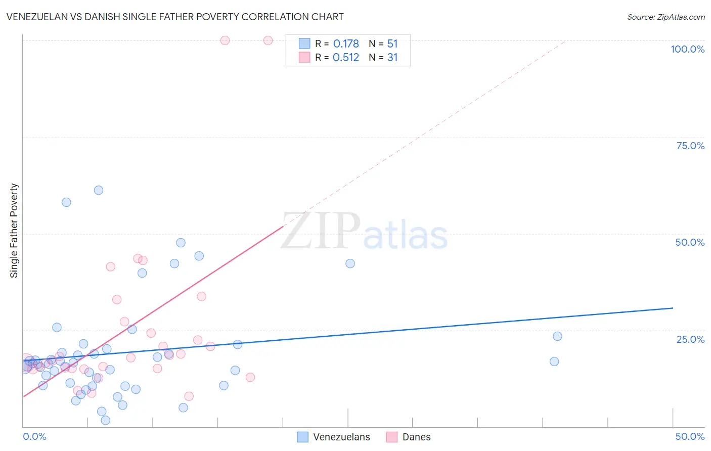 Venezuelan vs Danish Single Father Poverty