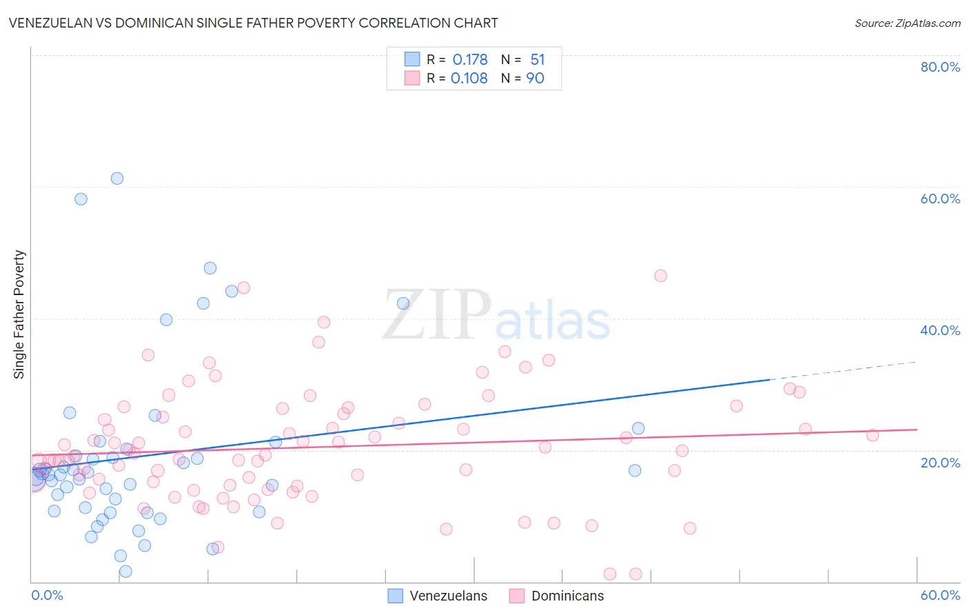 Venezuelan vs Dominican Single Father Poverty