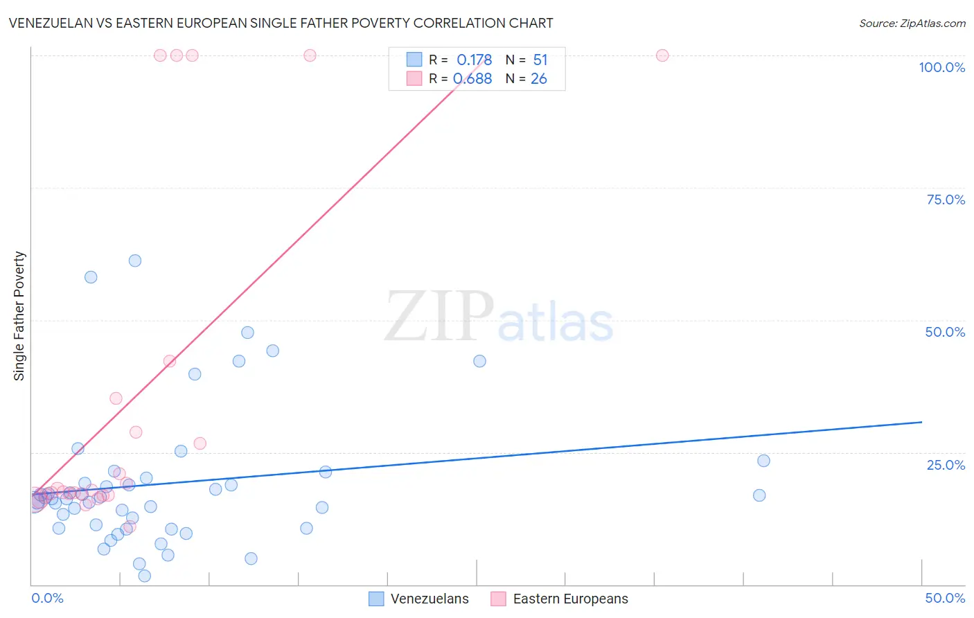 Venezuelan vs Eastern European Single Father Poverty
