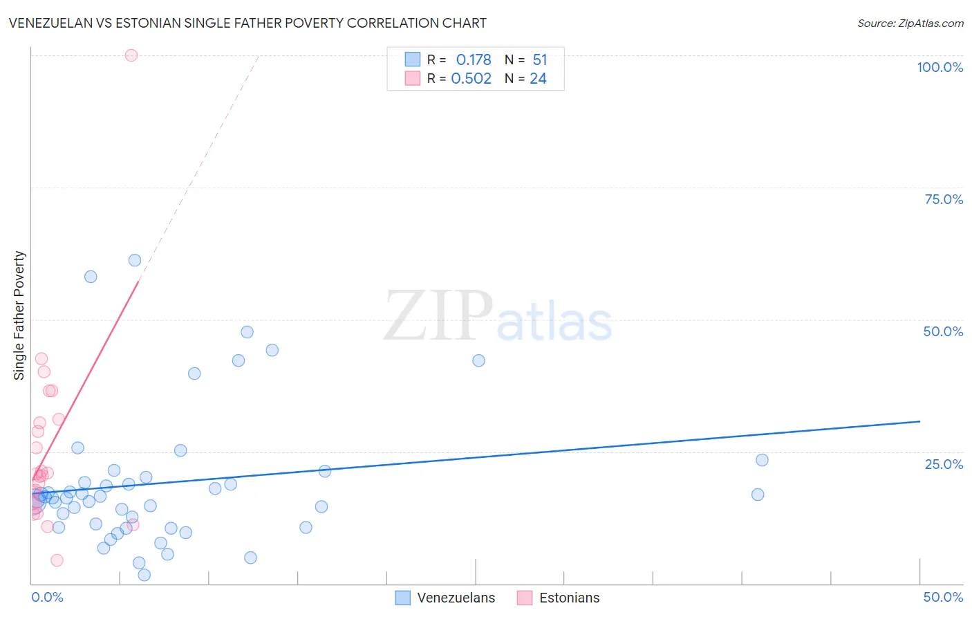 Venezuelan vs Estonian Single Father Poverty