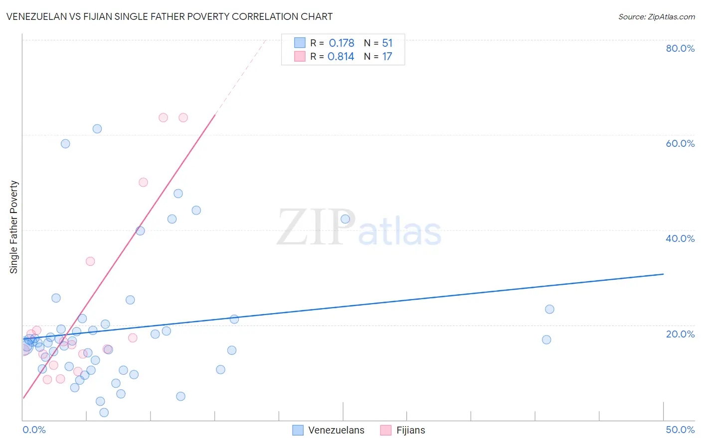 Venezuelan vs Fijian Single Father Poverty