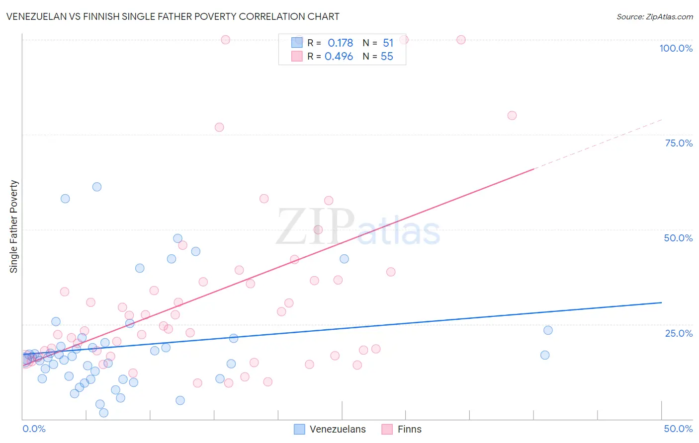 Venezuelan vs Finnish Single Father Poverty