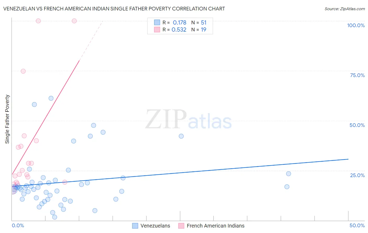 Venezuelan vs French American Indian Single Father Poverty