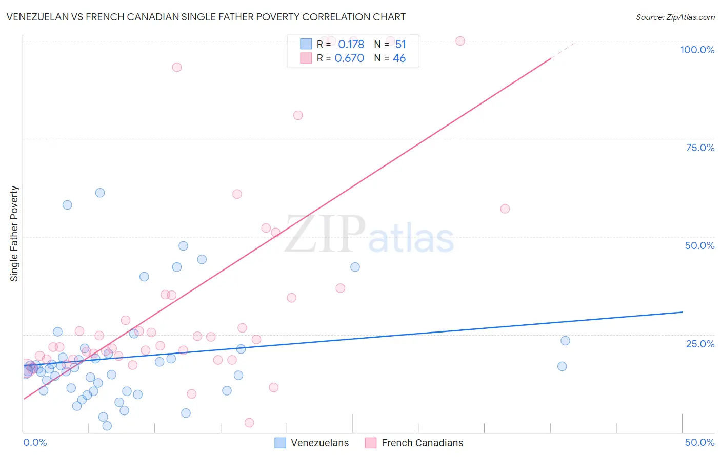 Venezuelan vs French Canadian Single Father Poverty