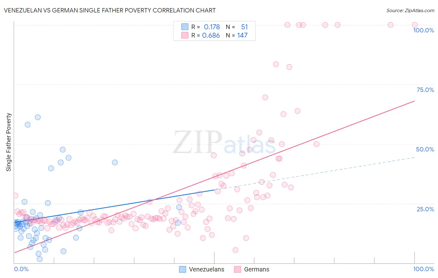 Venezuelan vs German Single Father Poverty