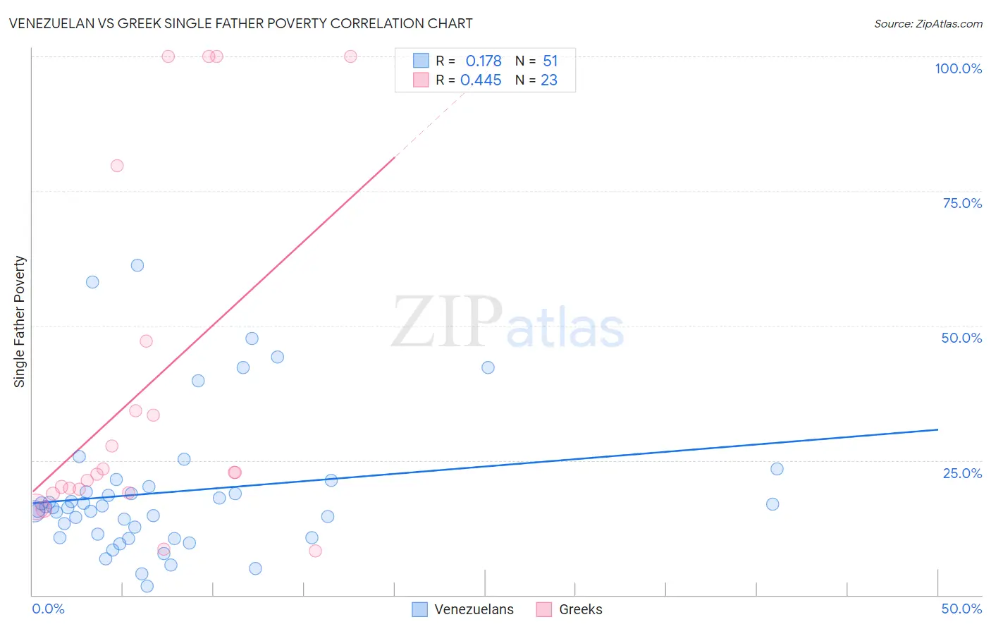 Venezuelan vs Greek Single Father Poverty