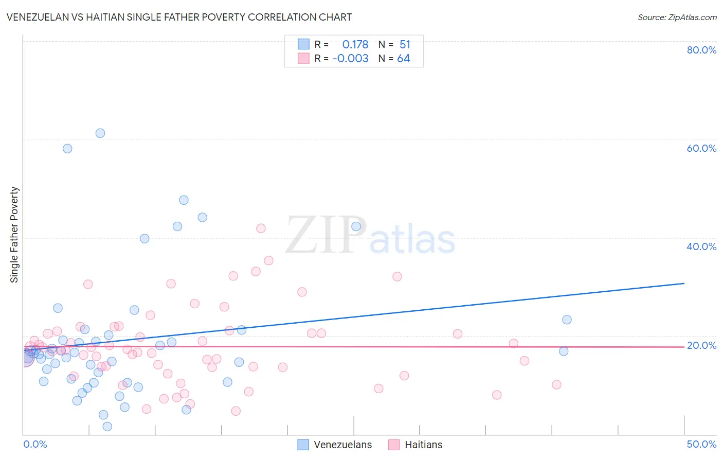 Venezuelan vs Haitian Single Father Poverty