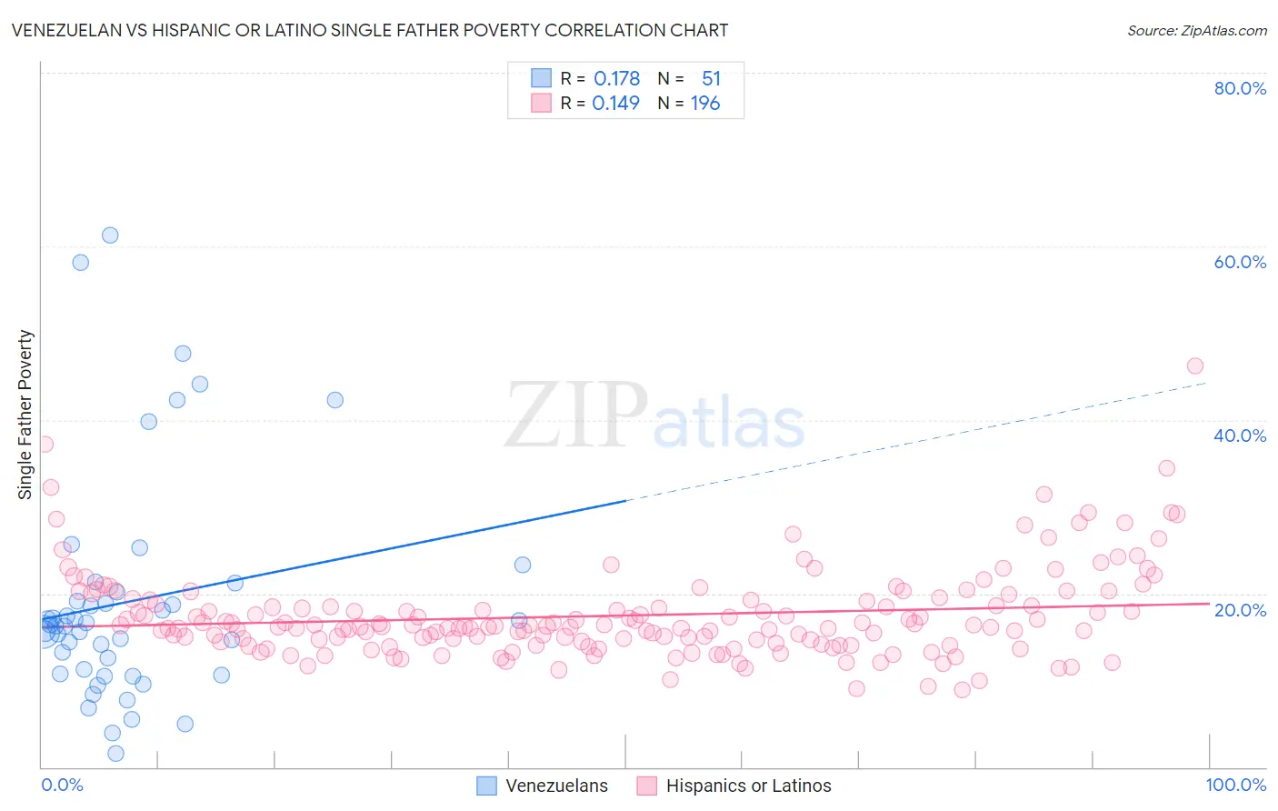 Venezuelan vs Hispanic or Latino Single Father Poverty