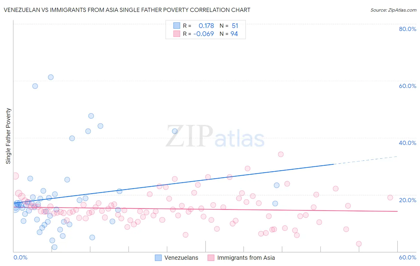 Venezuelan vs Immigrants from Asia Single Father Poverty