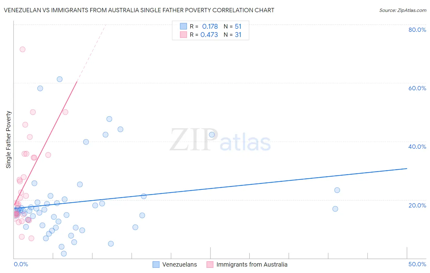 Venezuelan vs Immigrants from Australia Single Father Poverty